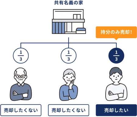 共有持分（共有名義）とは
